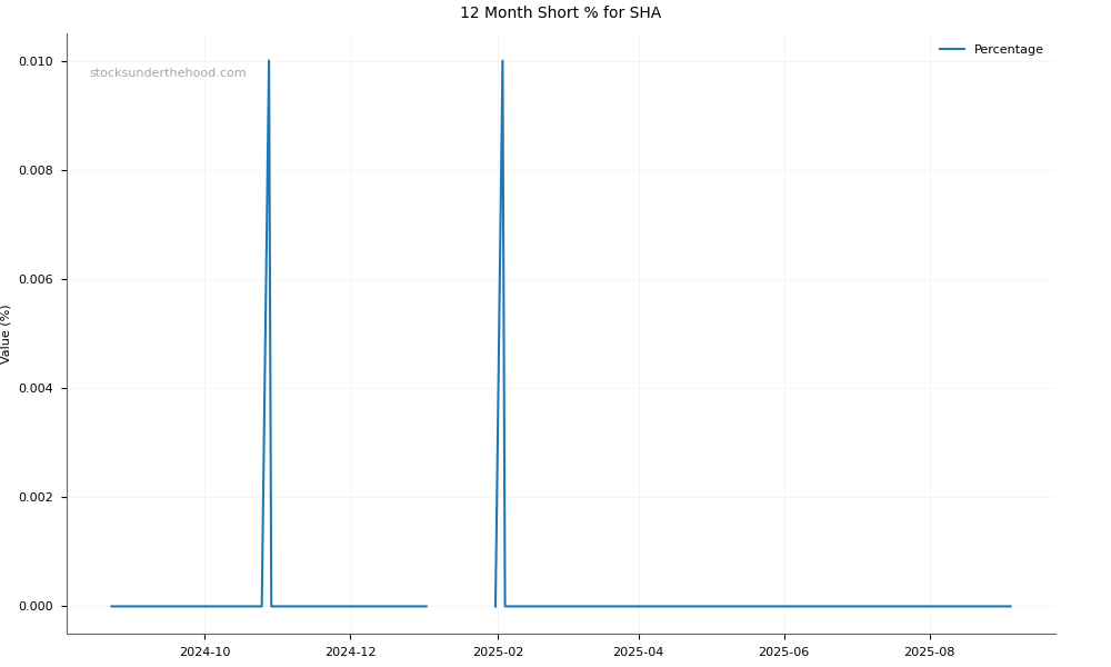 Short positions chart for SHAPE Australia Corporation Limited (SHA)