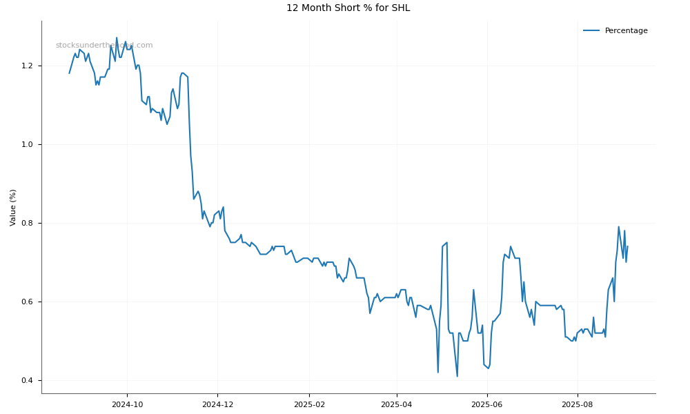 Short positions chart for Sonic Healthcare Limited (SHL)