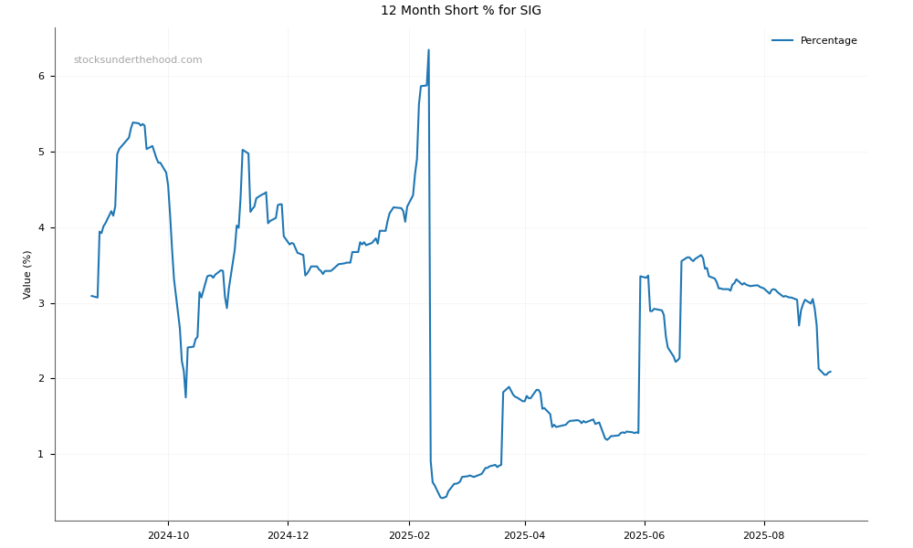 Short positions chart for Sigma Healthcare Limited (SIG)