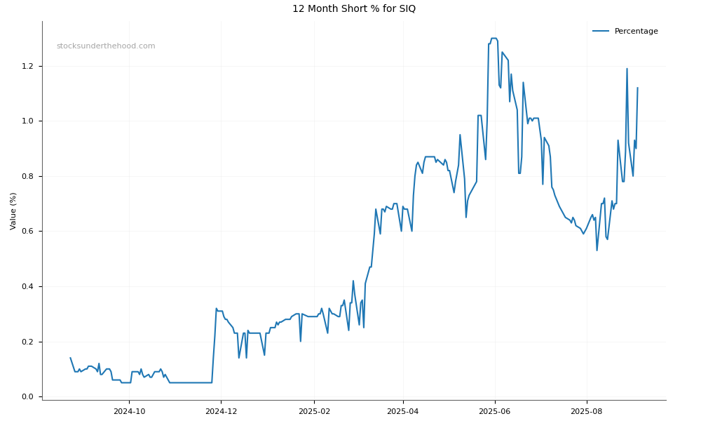 Short positions chart for Smartgroup Corporation Ltd (SIQ)