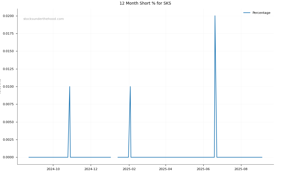 Short positions chart for SKS Technologies Group Limited (SKS)