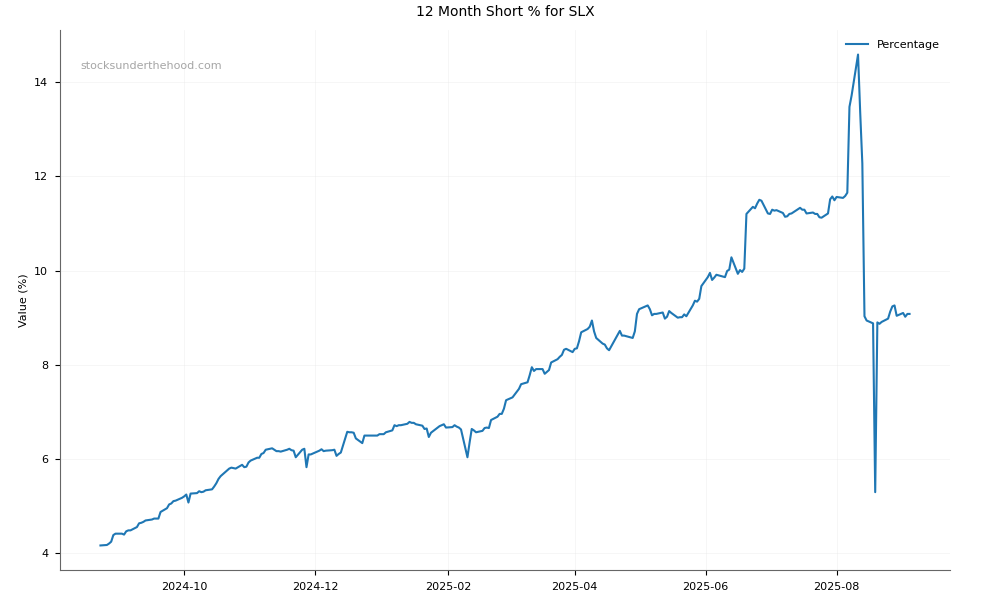 Short positions chart for Silex Systems Limited (SLX)