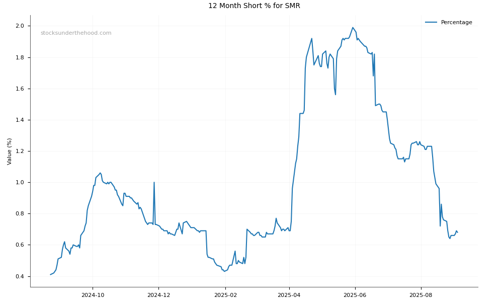 Short positions chart for Stanmore Resources Limited (SMR)