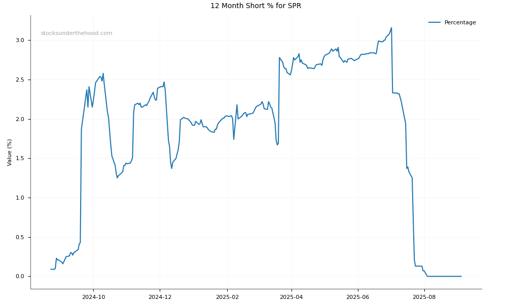 Short positions chart for Spartan Resources Limited (SPR)