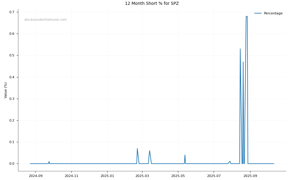 Short positions chart for Smart Parking Limited (SPZ)