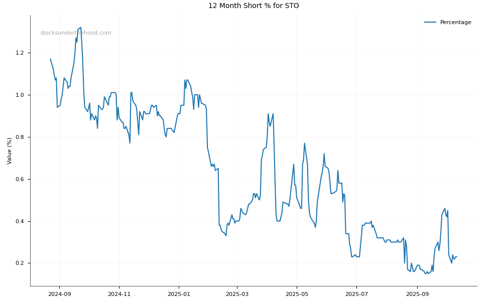 Short positions chart for Santos Limited (STO)