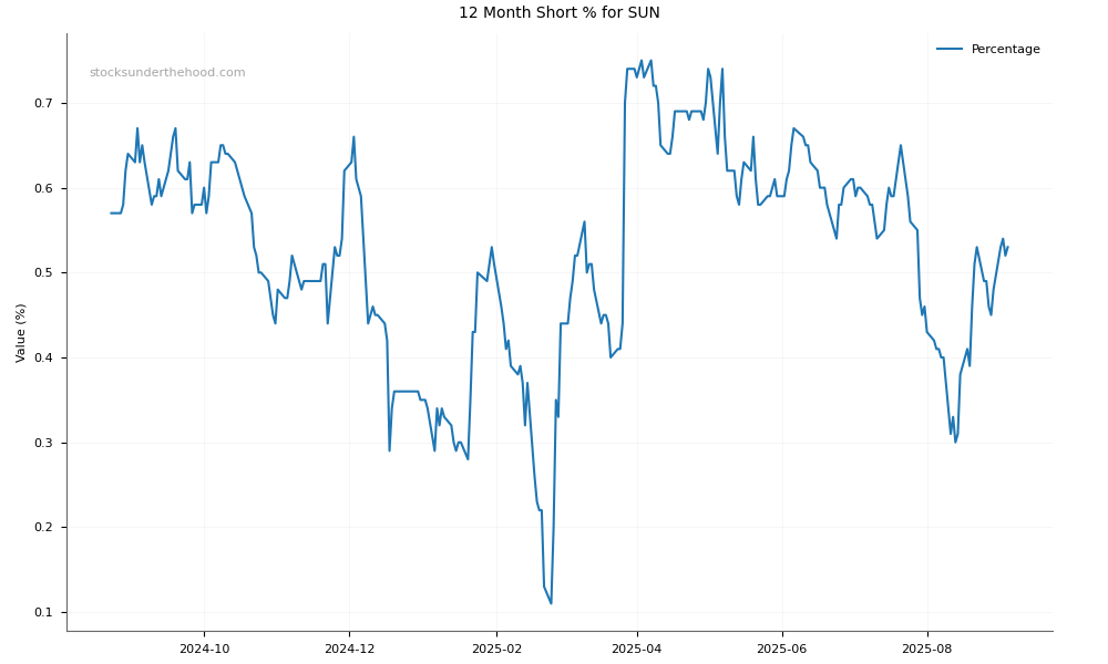 Short positions chart for Suncorp Group Limited (SUN)