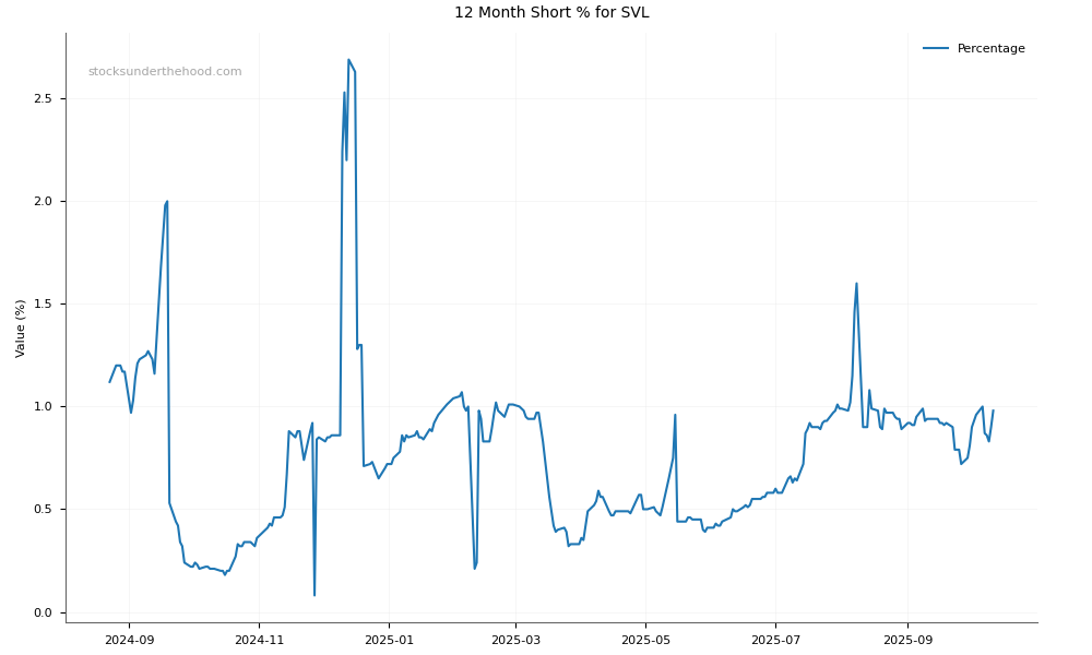 Short positions chart for Silver Mines Limited (SVL)
