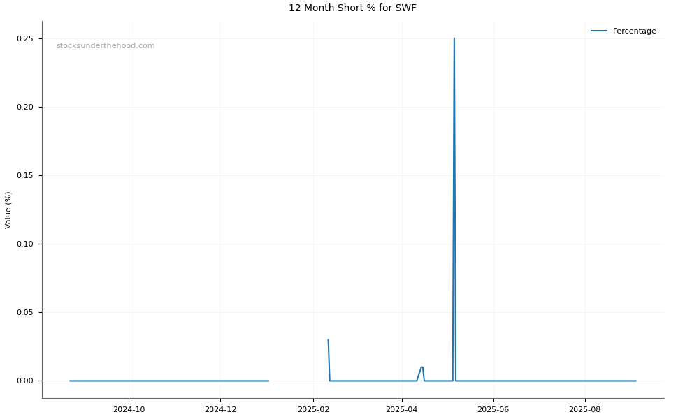 Short positions chart for SelfWealth Limited (SWF)