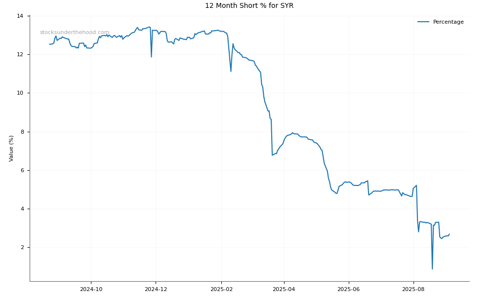 Short positions chart for Syrah Resources Limited (SYR)