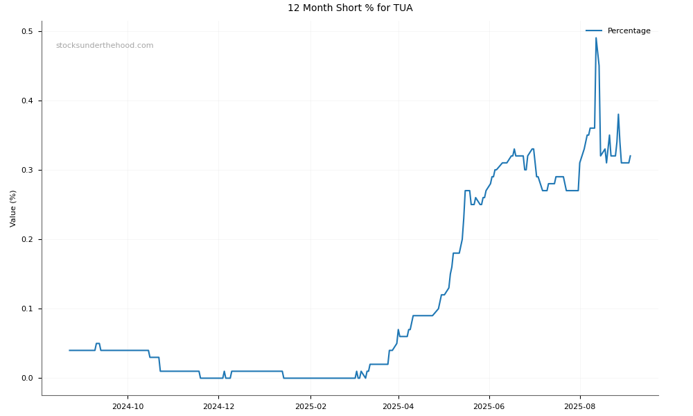 Short positions chart for Tuas Limited (TUA)