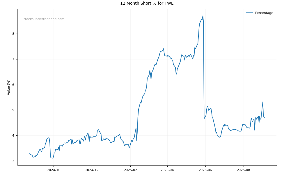 Short positions chart for Treasury Wine Estates Limited (TWE)