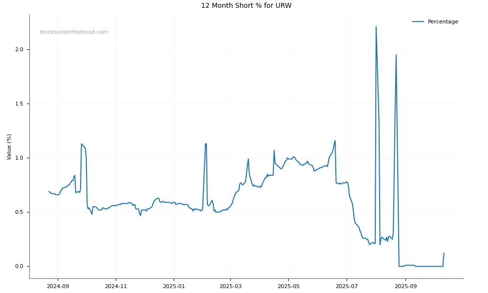 Short positions chart for Unibail-Rodamco-Westfield SE (URW)