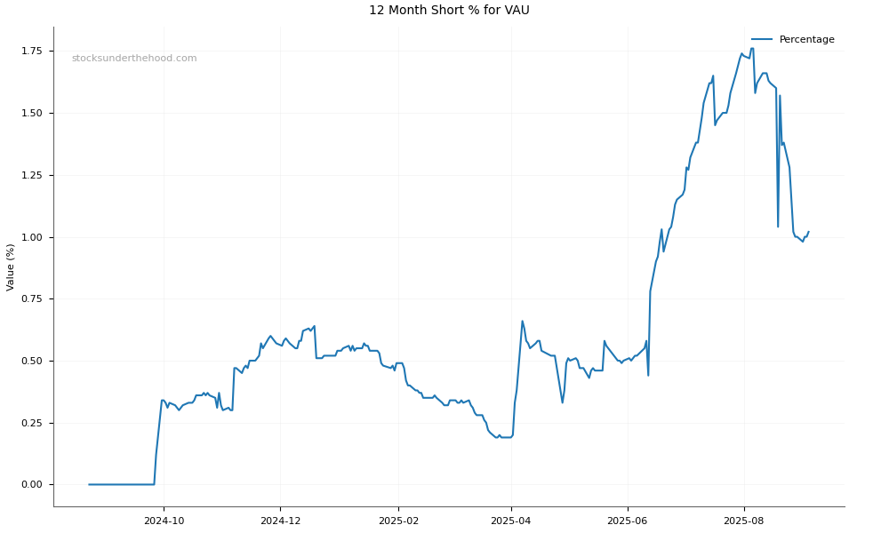 Short positions chart for Vault Minerals Limited (VAU)