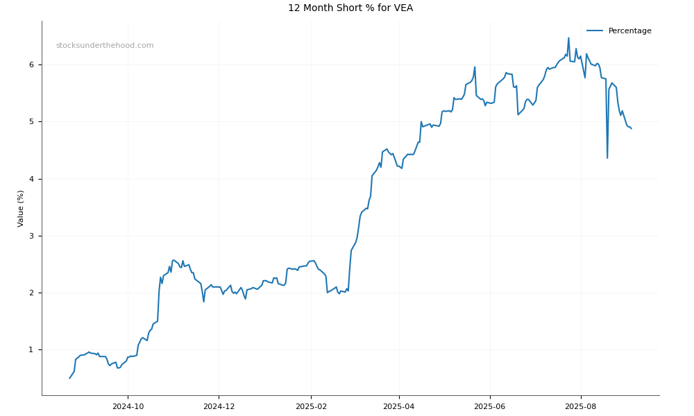Short positions chart for Viva Energy Group Limited (VEA)