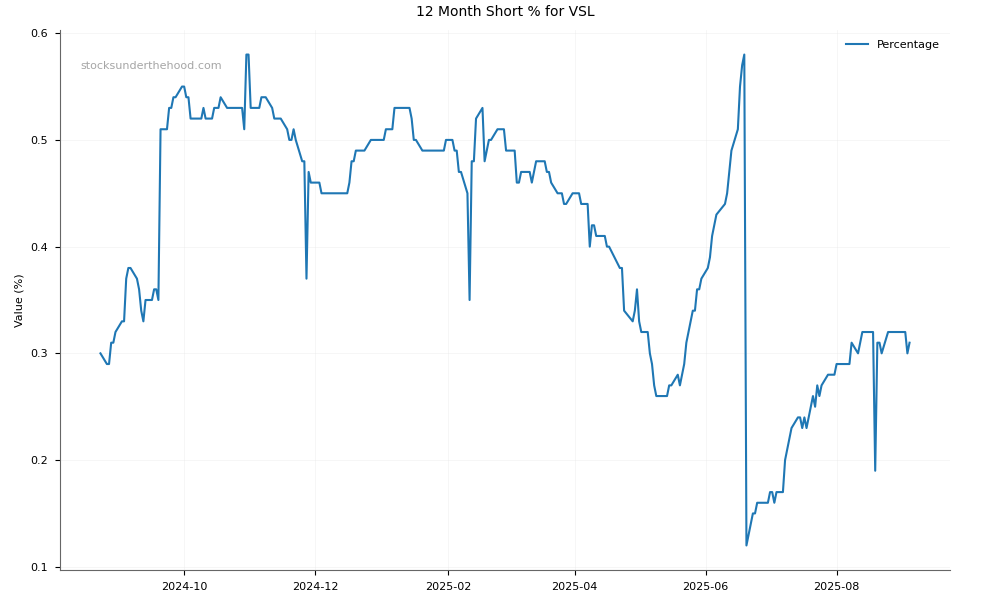 Short positions chart for Vulcan Steel Limited (VSL)