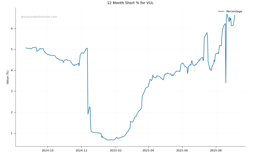 Short positions chart for Vulcan Energy Resources Limited (VUL)