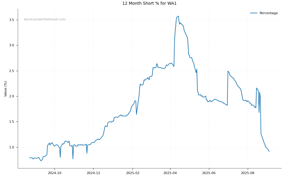 Short positions chart for WA1 Resources Ltd (WA1)
