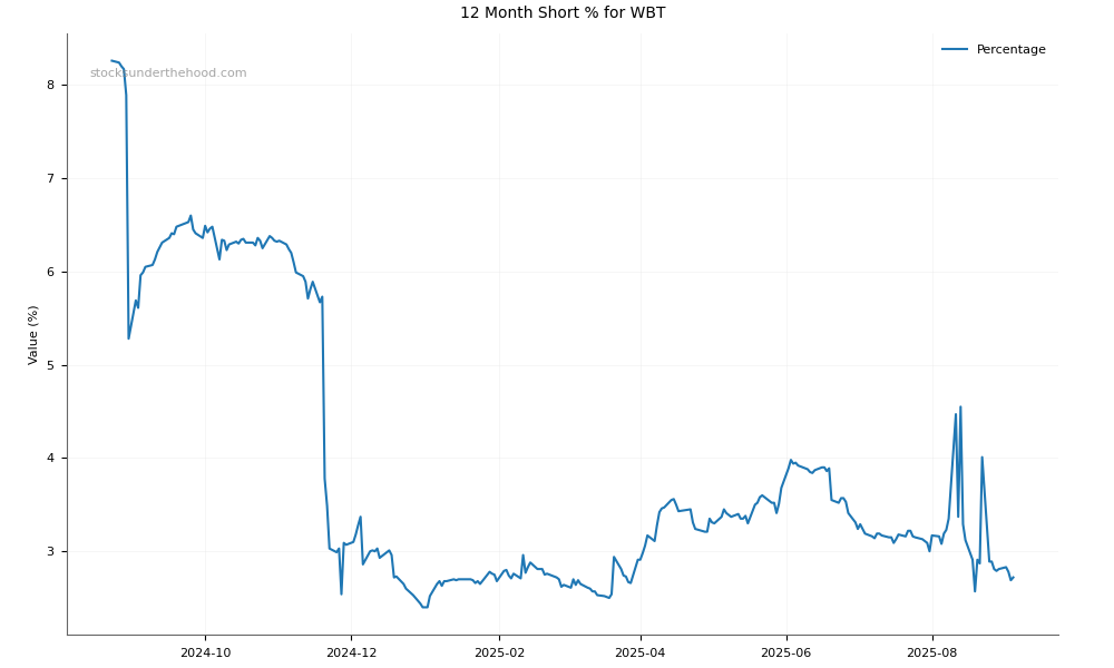 Short positions chart for Weebit Nano Limited (WBT)