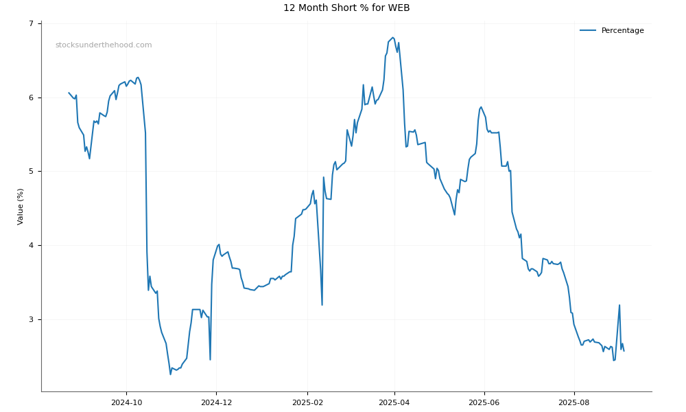 Short positions chart for Web Travel Group Limited (WEB)