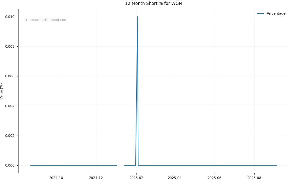 Short positions chart for Wagners Holding Company Limited (WGN)