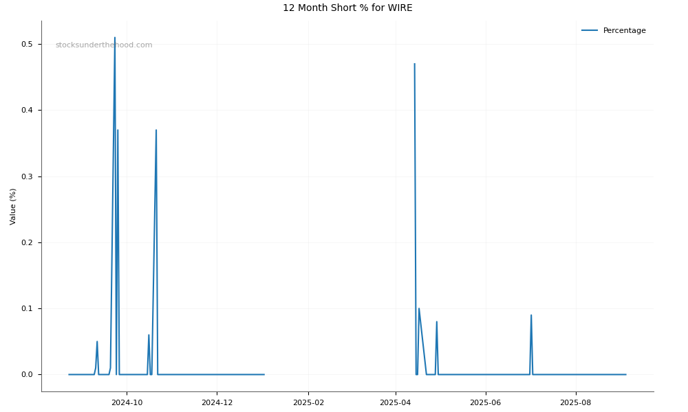 Short positions chart for Copper Miners ETF (WIRE)