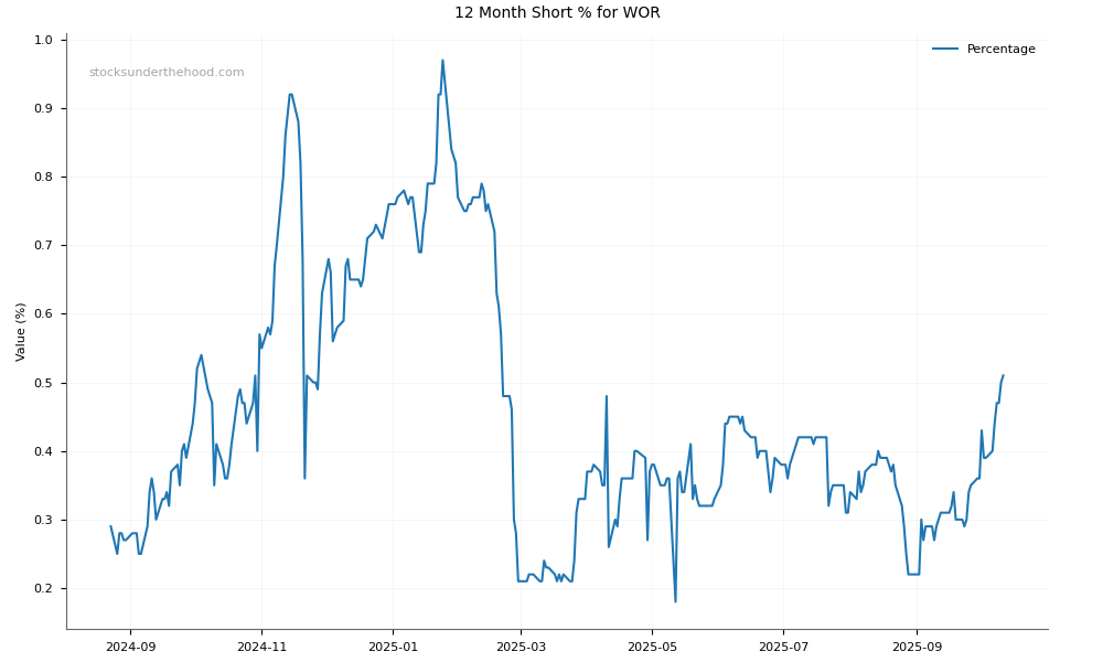 Short positions chart for Worley Limited (WOR)