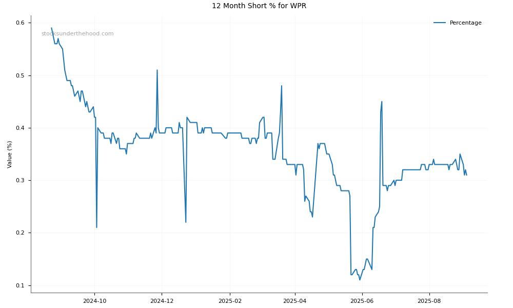 Short positions chart for Waypoint REIT (WPR)