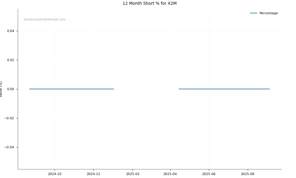 Short positions chart for X2M Connect Limited (X2M)