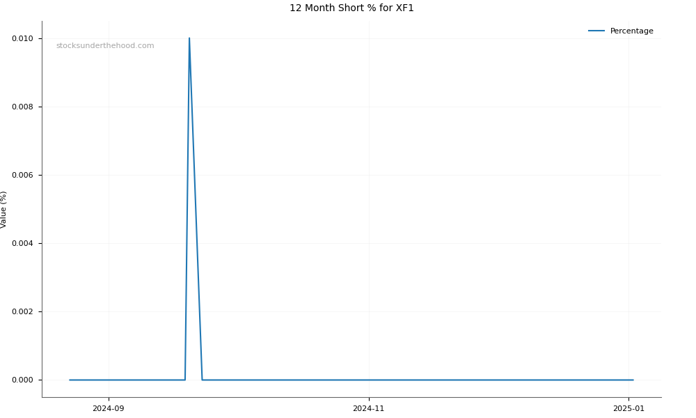Short positions chart for Xref Limited (XF1)