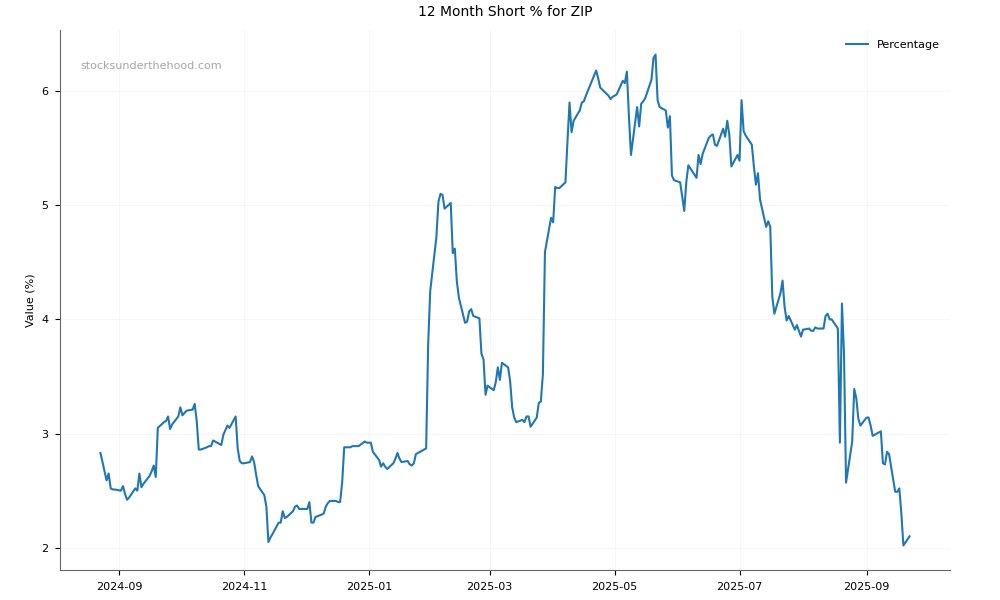 Short positions chart for Zip Co Limited (ZIP)