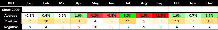 Market seasonality: Myth or fact? ASX average monthly performance since 2009
