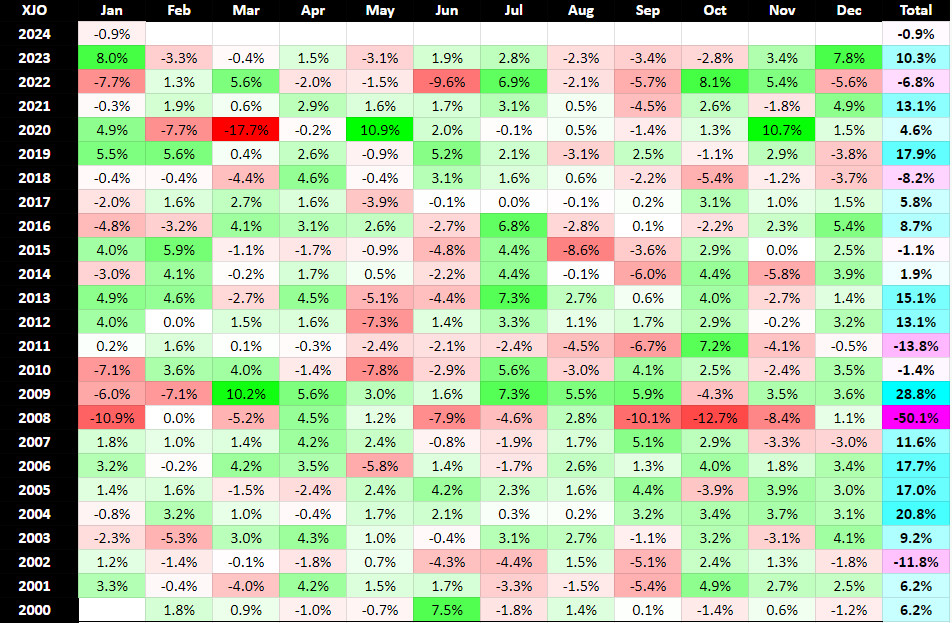 Market seasonality: Myth or fact? ASX monthly seasonality since 2000