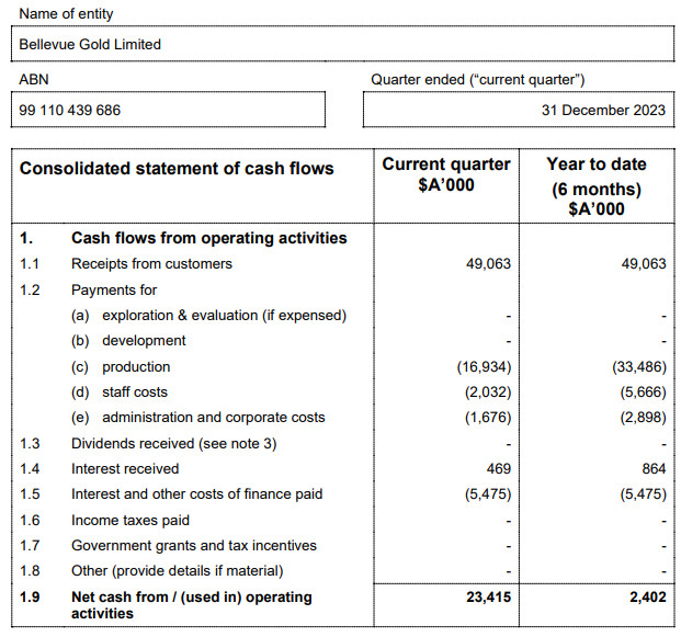 Quarterly Cash Flows: Bellevue Gold (ASX:BGL)
