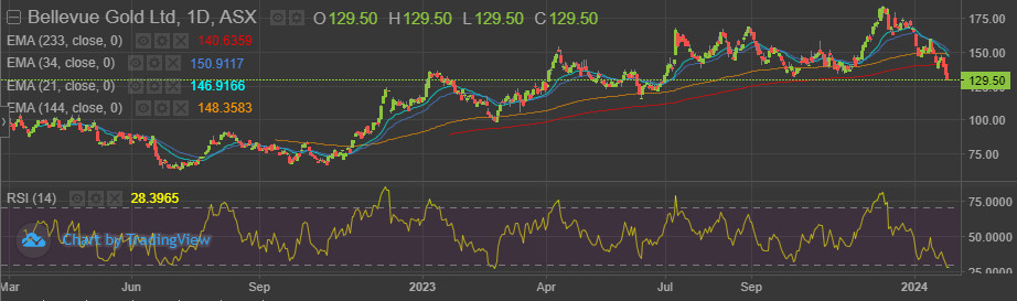Bellevue Gold (ASX:BGL) price chart
