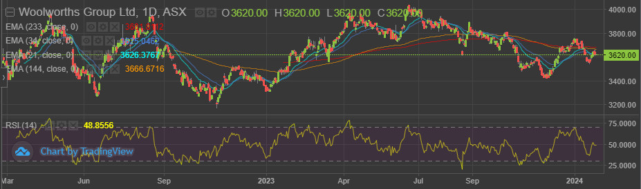 Woolworths (ASX:WOW) price chart