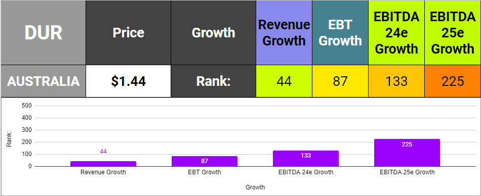 Duratec (ASX:DUR) growth rankings