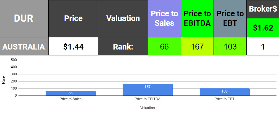 Duratec (ASX:DUR) valuation rankings