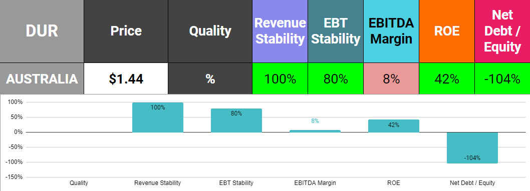 Duratec (ASX:DUR) quality rankings