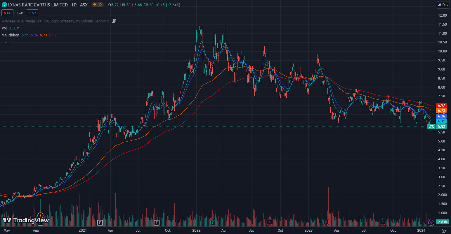 Feb 5, 2024 - Takeover speculation: Lynas Rare Earths (ASX:LYC) price chart