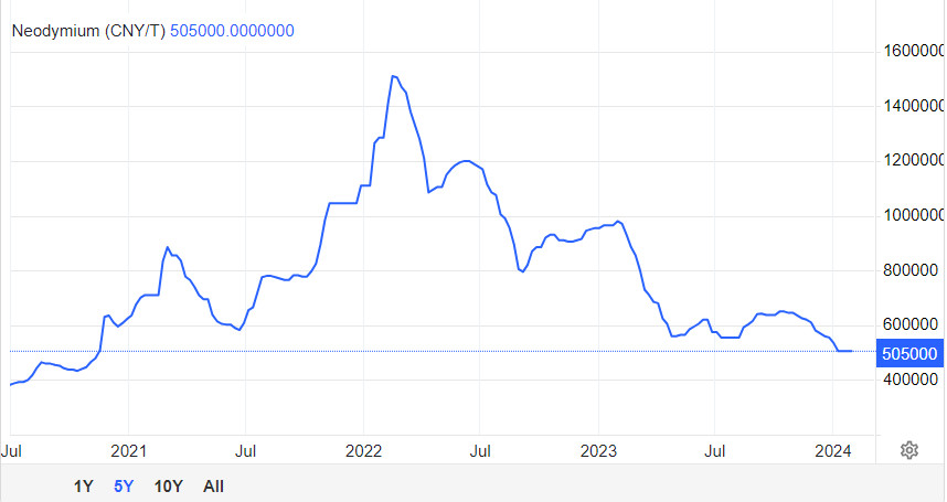 Neodymium price chart