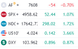 Feb 5, 2024 - US markets and ASX futures