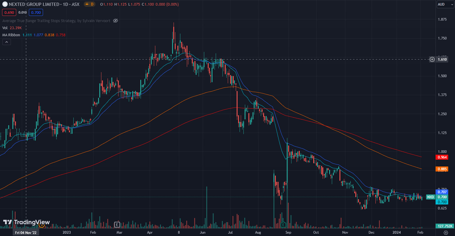 Price chart: NextEd Group (ASX:NXD)