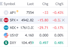 US markets and ASX futures