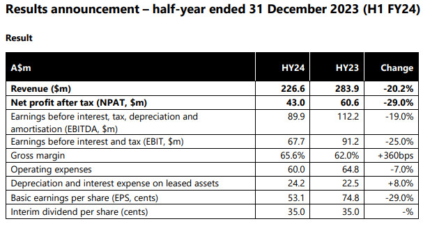 1HFY24 Results: Nick Scali (ASX:NCK)