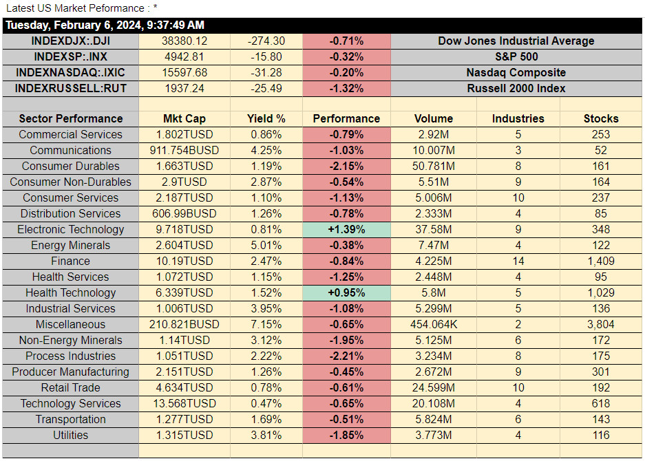 US Market Sectors