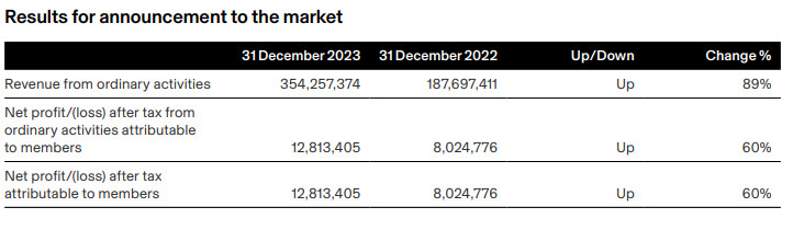 H1FY24 result Cettire (ASX:CTT)