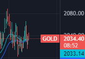 Recent Gold price chart