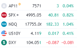 Local futures and US market performance