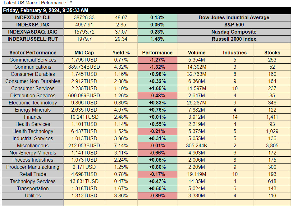 US market sectors and indexes